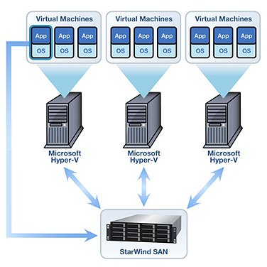 Microsoft Hyper-V Virtualization Services