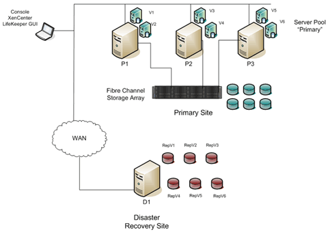 Citrix XenServer Virtualization