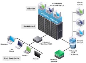 VMware vSphere Virtualization Services